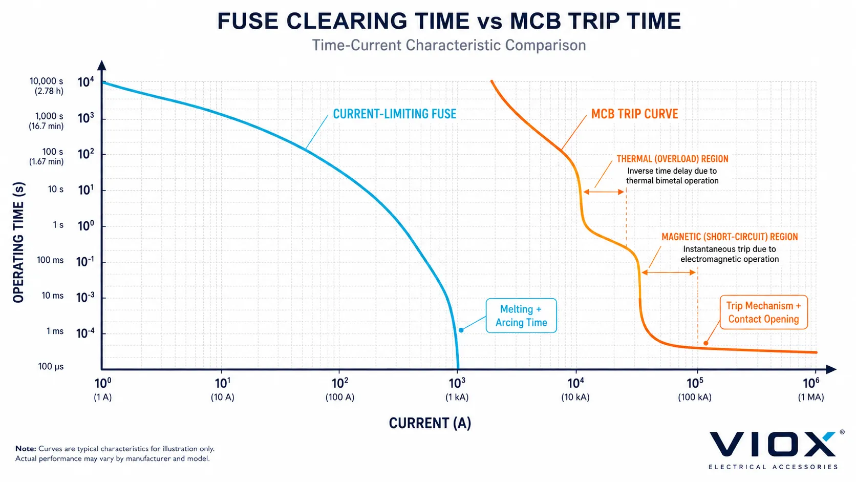 Fuse vs MCB clearing time curve comparing current-limiting fuse response with MCB trip response