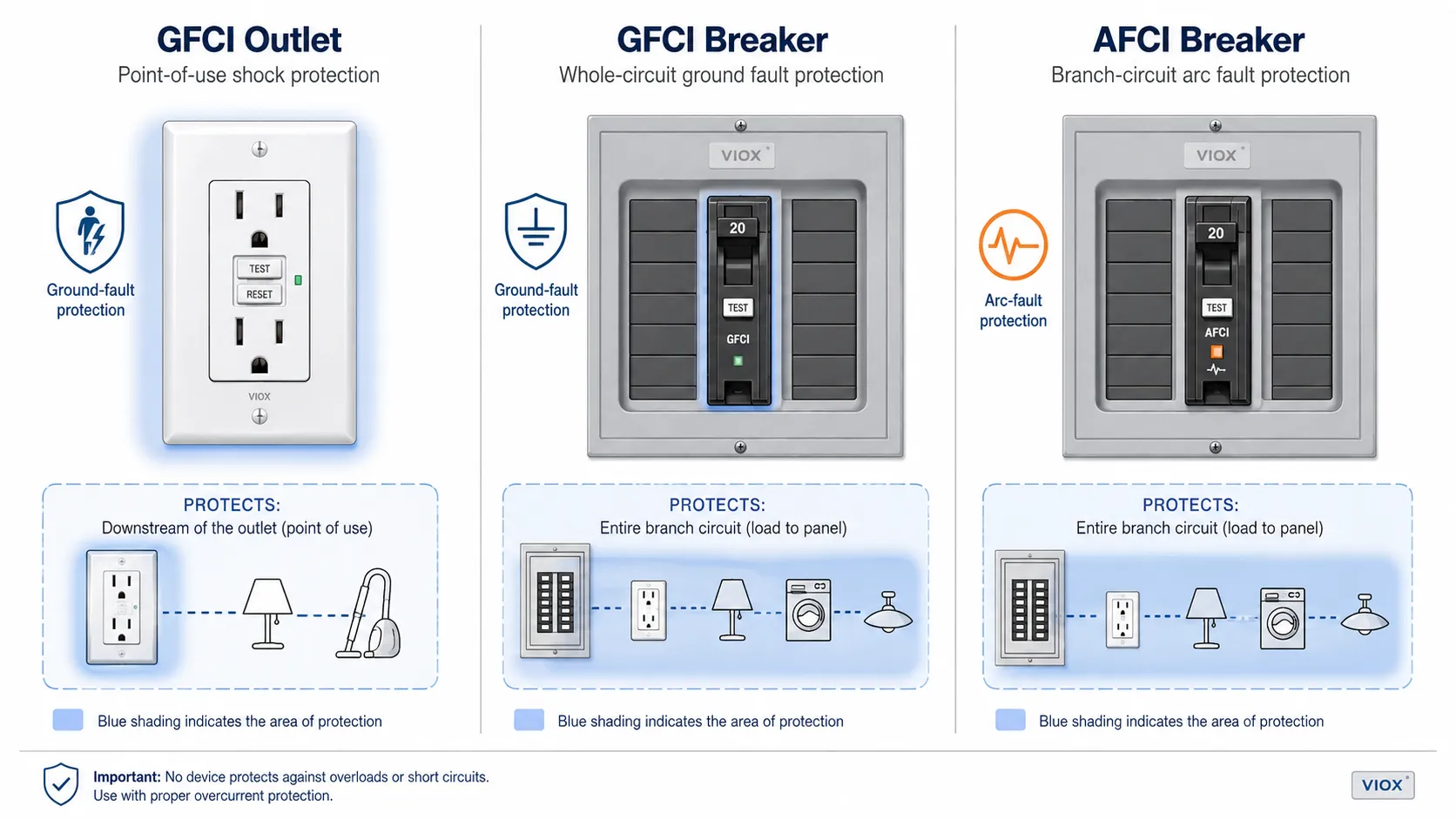 GFCI outlet, GFCI breaker, and AFCI breaker protection scope comparison.