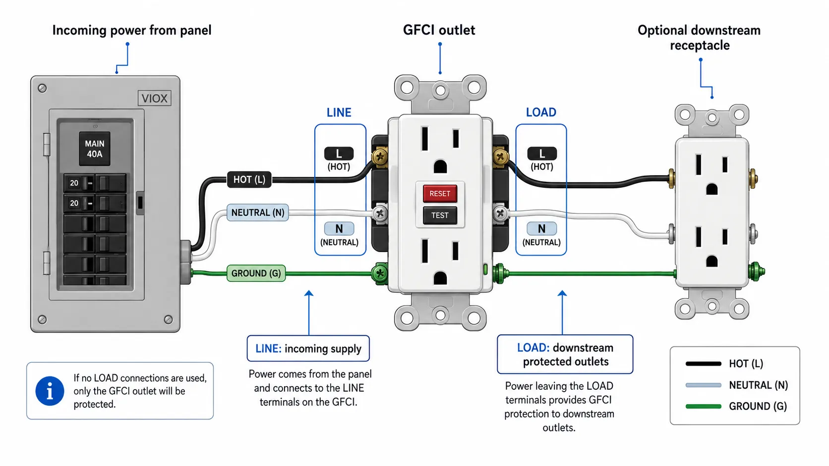 GFCI outlet line and load terminal wiring diagram with downstream protected receptacle.