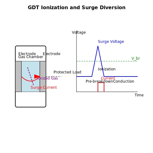 GDT Structure and Ionization Process