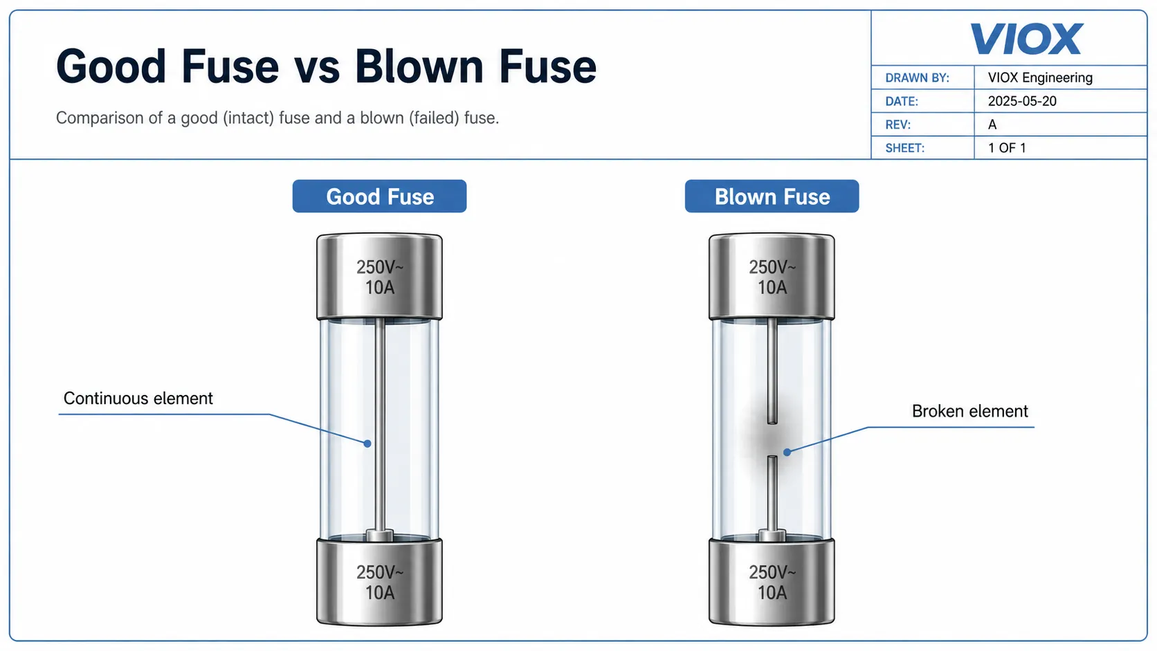 Good fuse vs blown fuse comparison showing continuous and broken fuse elements.