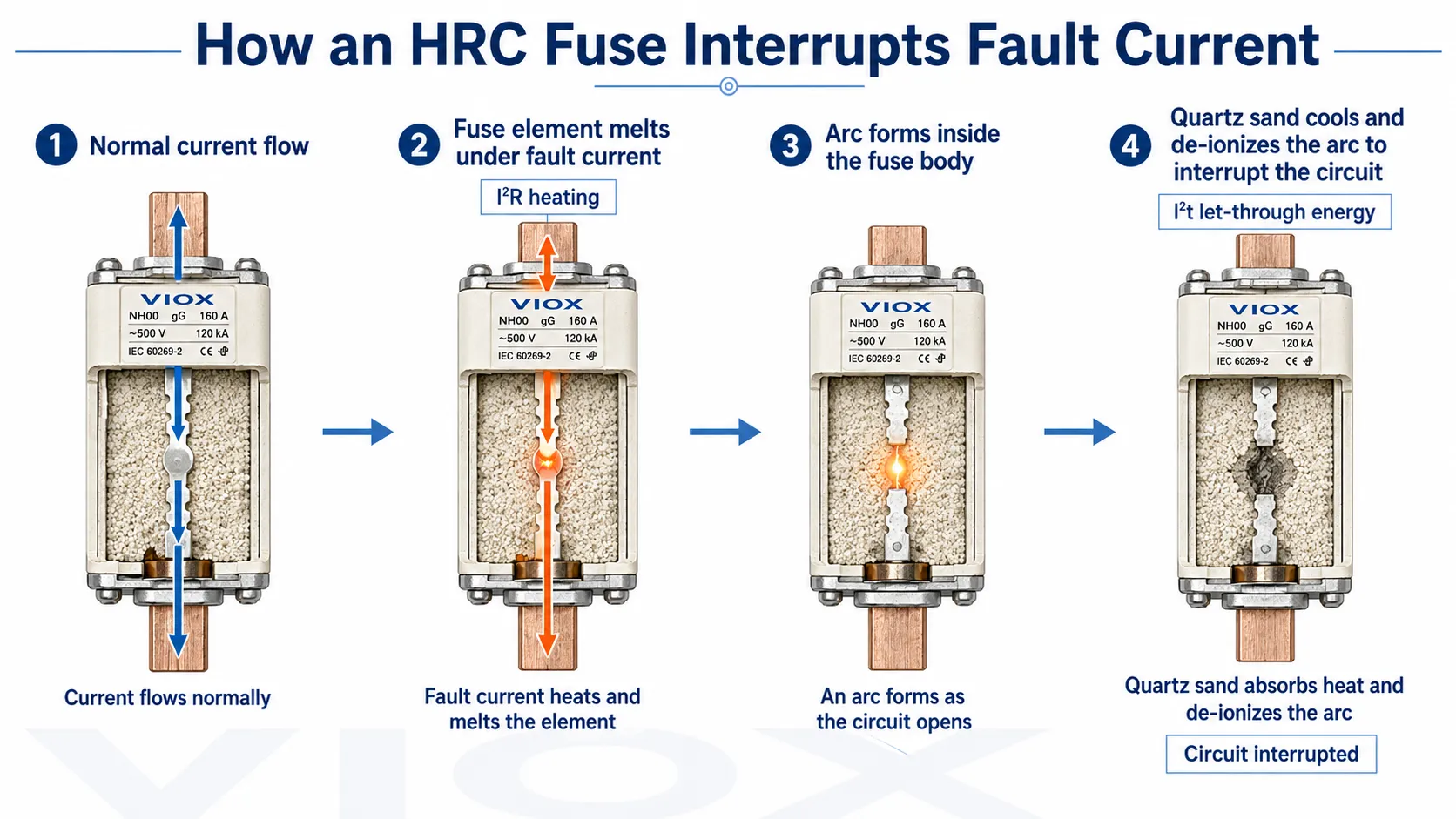 Cross-section of an HRC high rupturing capacity fuse showing the fuse element melting and quartz sand filler quenching the arc to limit let-through current during a short-circuit fault