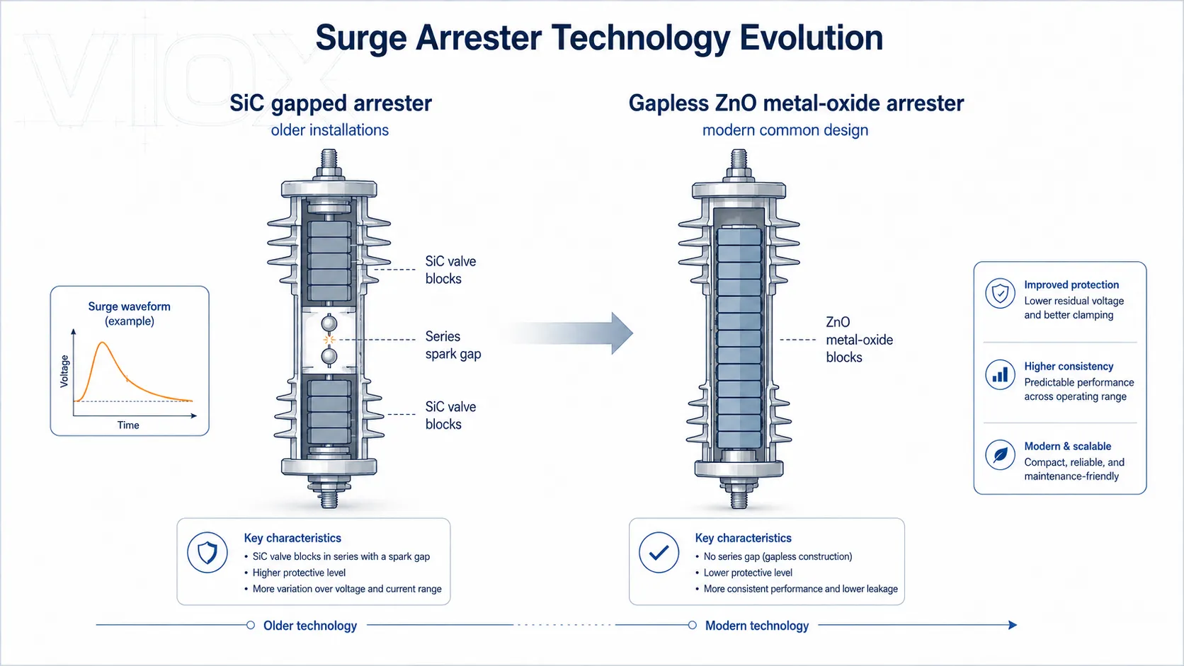 Historical evolution from SiC gapped surge arresters to modern gapless ZnO metal-oxide arresters