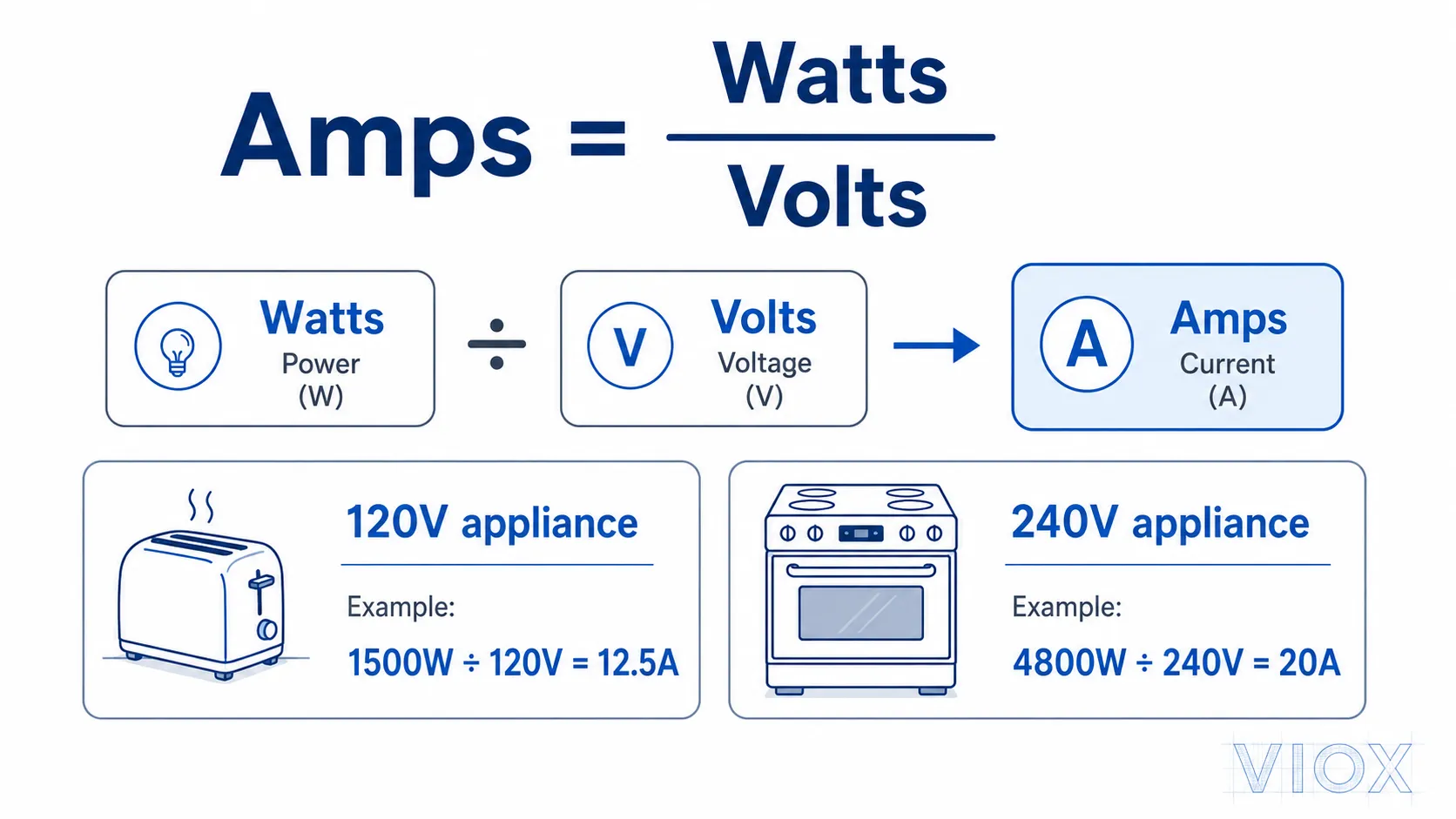 Home electrical load formula diagram showing amps equals watts divided by volts.