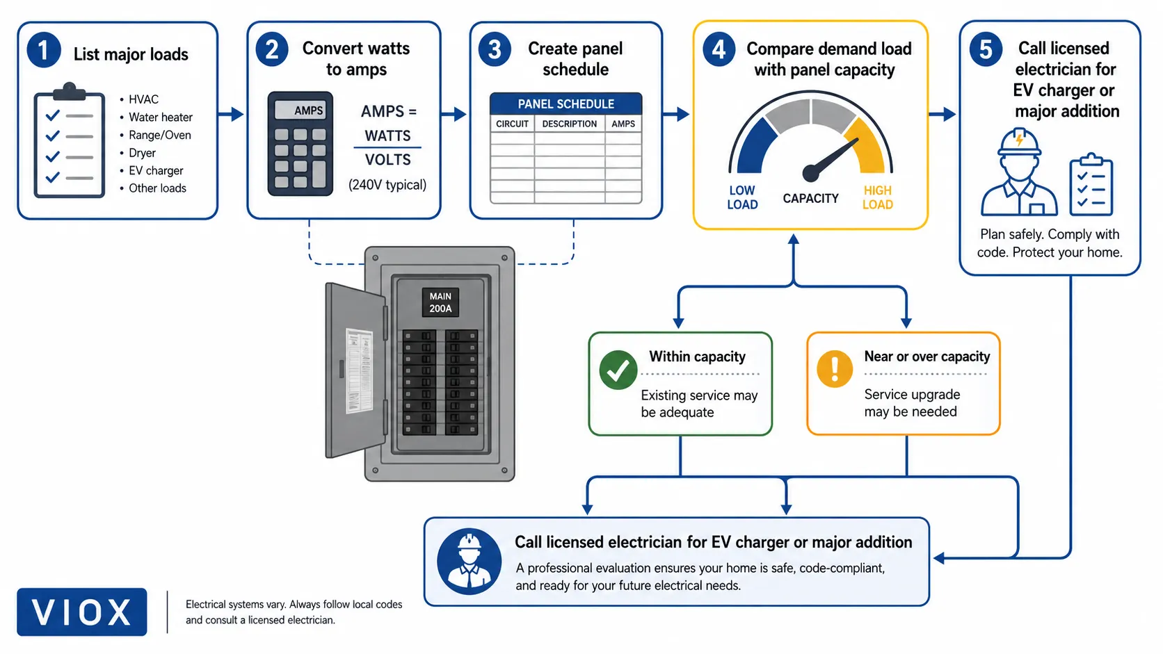 Home electrical service capacity flowchart for load calculation and panel upgrade planning.