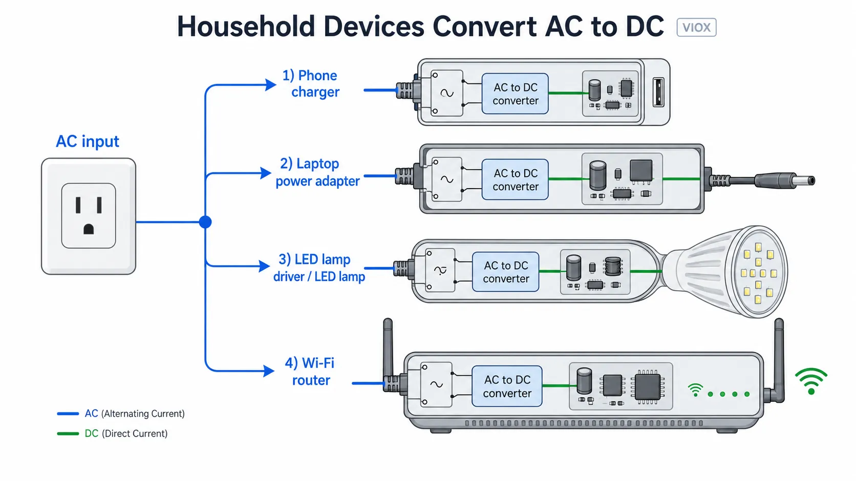 Household appliances diagram showing AC input converted to DC inside chargers, LED drivers, and electronics