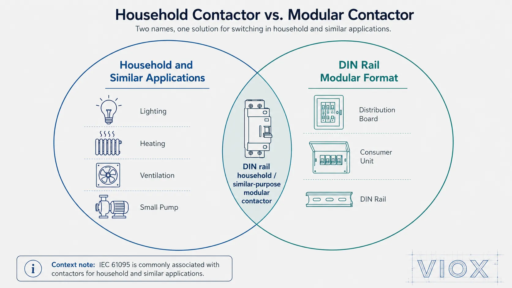 Household contactor and modular contactor terminology explained for IEC 61095 applications.