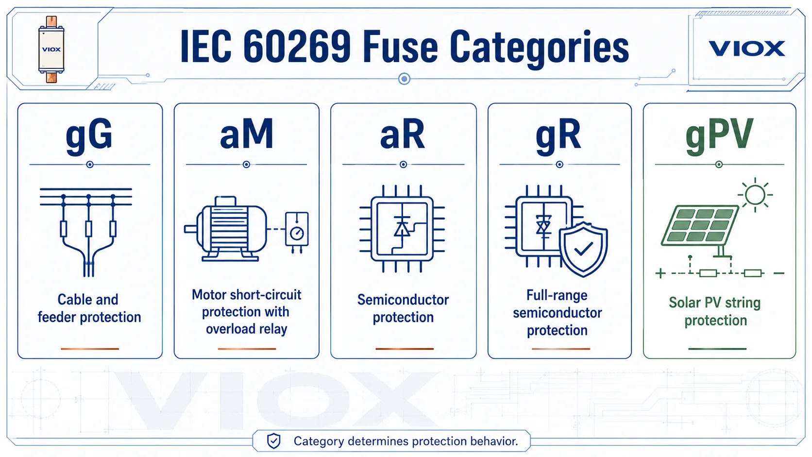 IEC 60269 fuse utilization category chart showing gG for cable and feeder protection, aM for motor short-circuit protection, aR and gR for semiconductor protection, and gPV for solar PV string protection