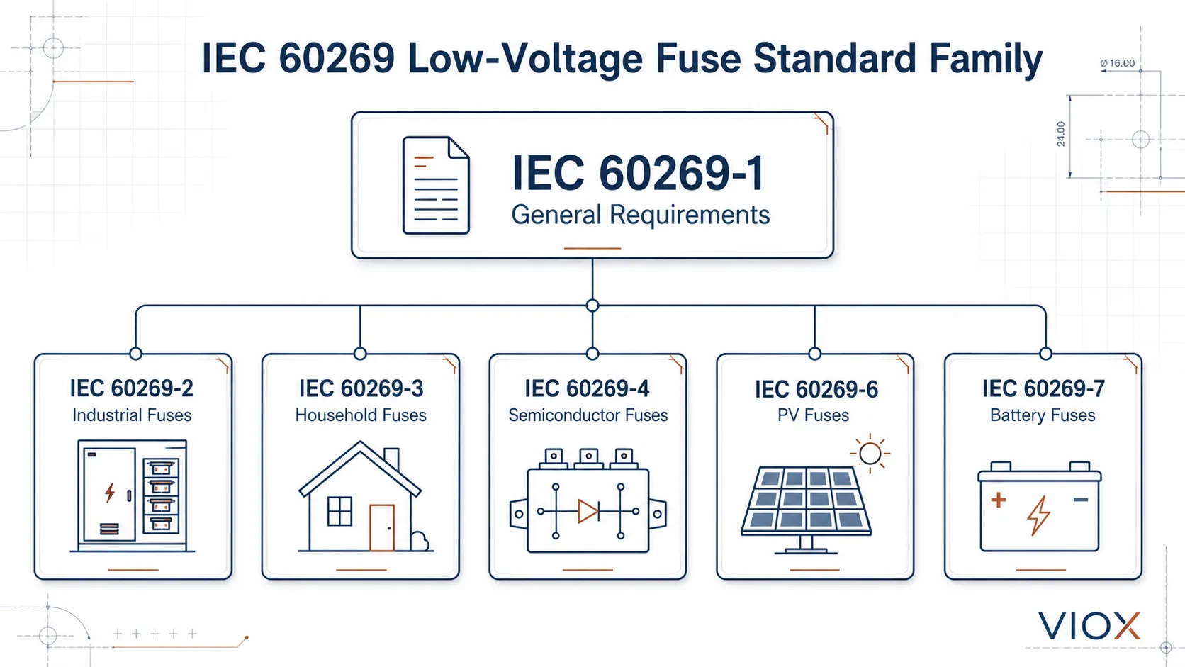 IEC 60269 fuse standard family diagram showing parts for industrial, household, semiconductor, photovoltaic, and battery fuses.