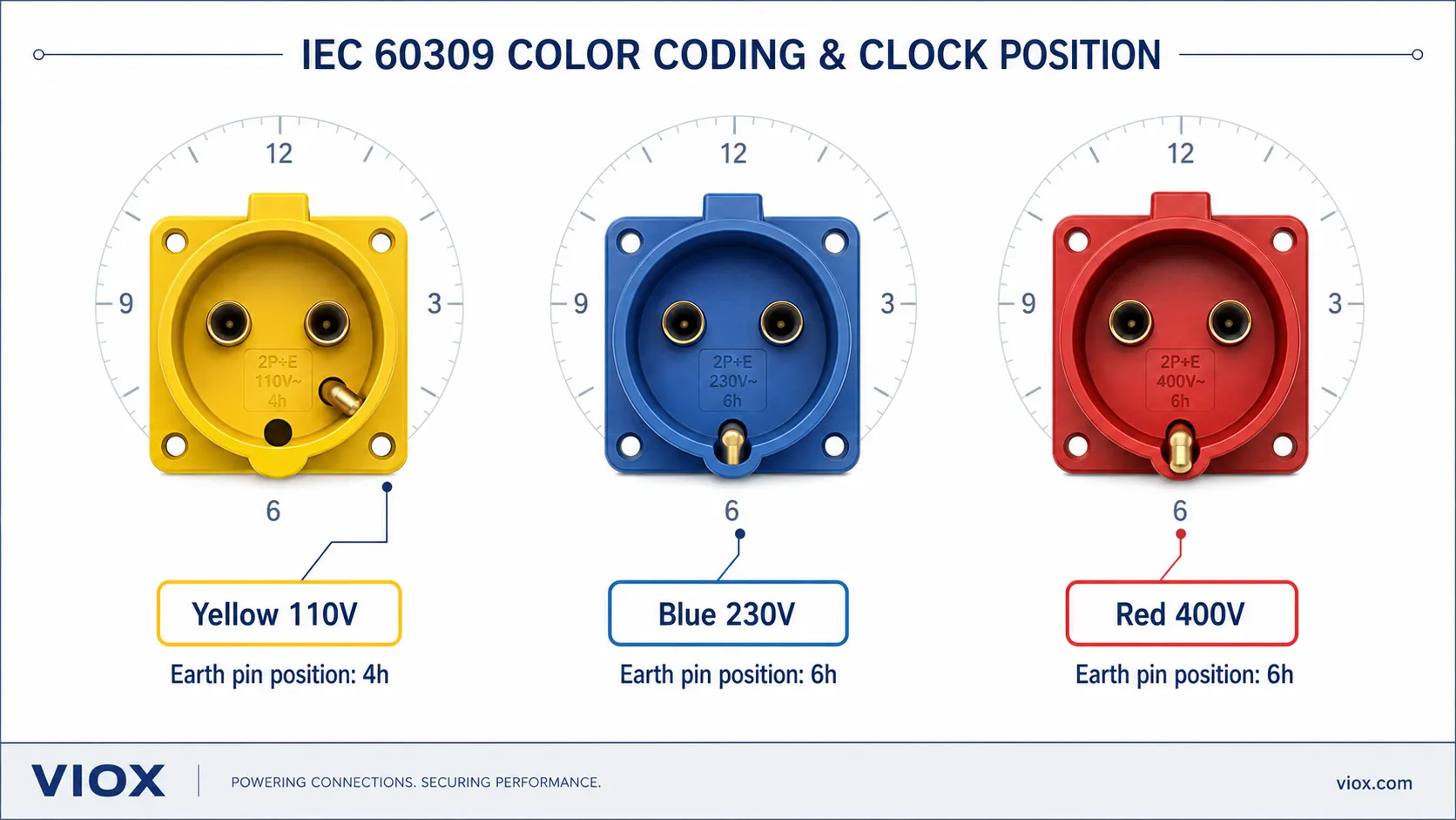 IEC 60309 color code and clock position chart for yellow, blue, and red industrial sockets.