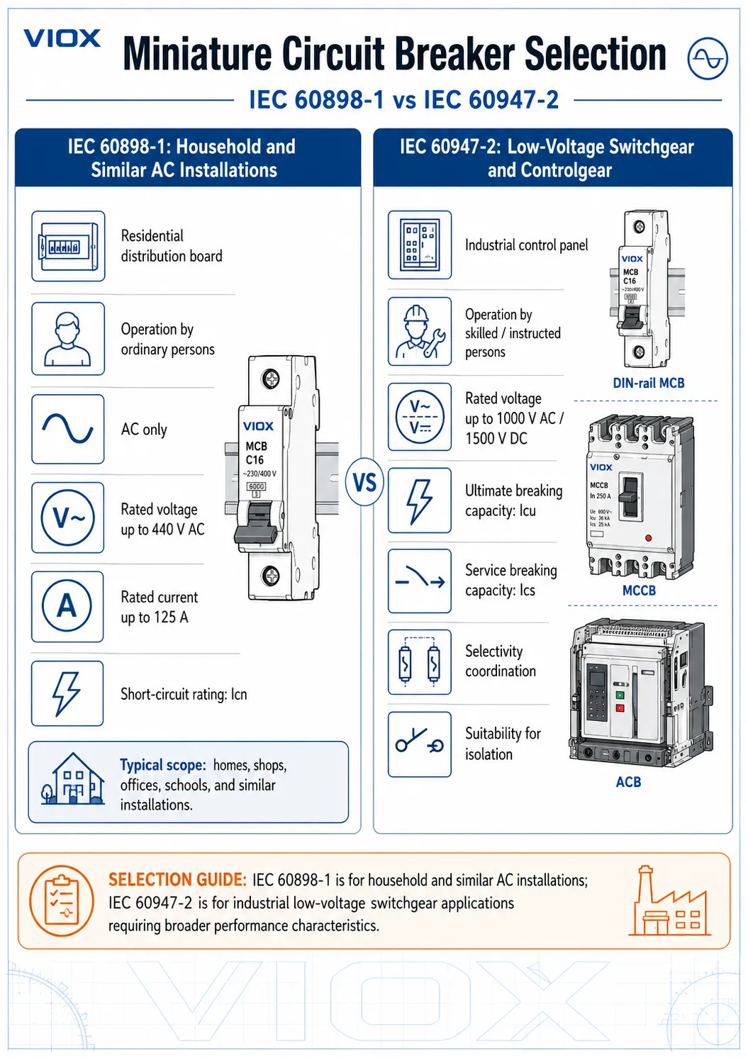 IEC 60898-1 vs IEC 60947-2 comparison showing household AC MCB scope versus industrial low-voltage circuit breaker scope