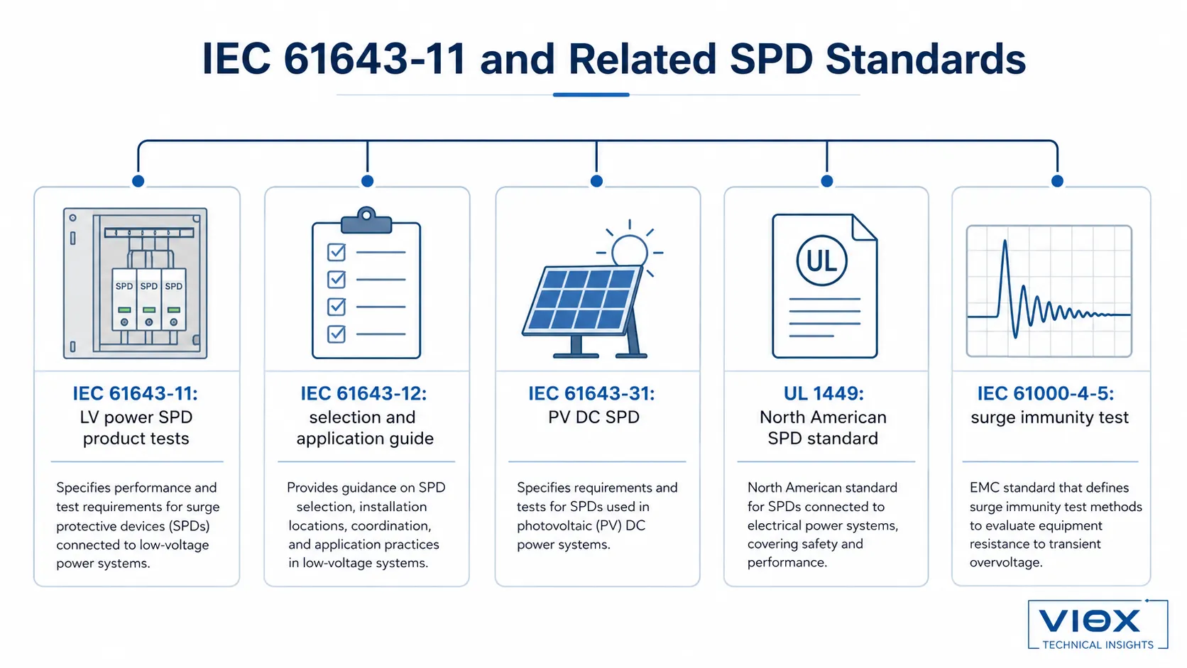 IEC 61643-11 compared with IEC 61643-12 IEC 61643-31 UL 1449 and IEC 61000-4-5
