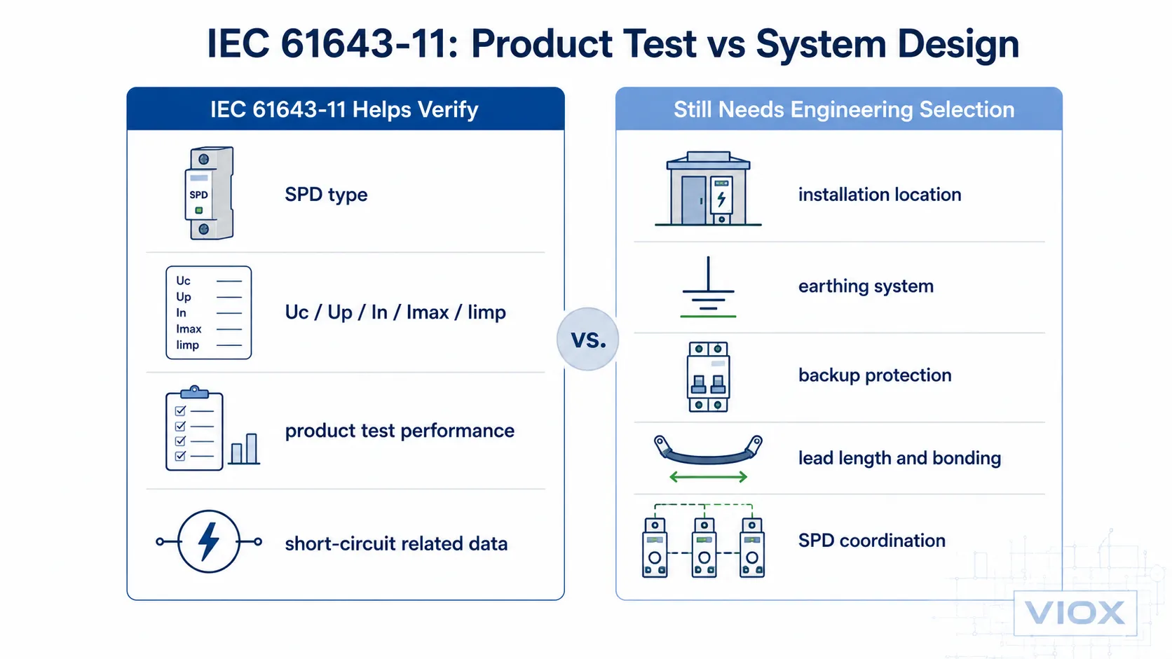 IEC 61643-11 product testing versus SPD installation engineering selection