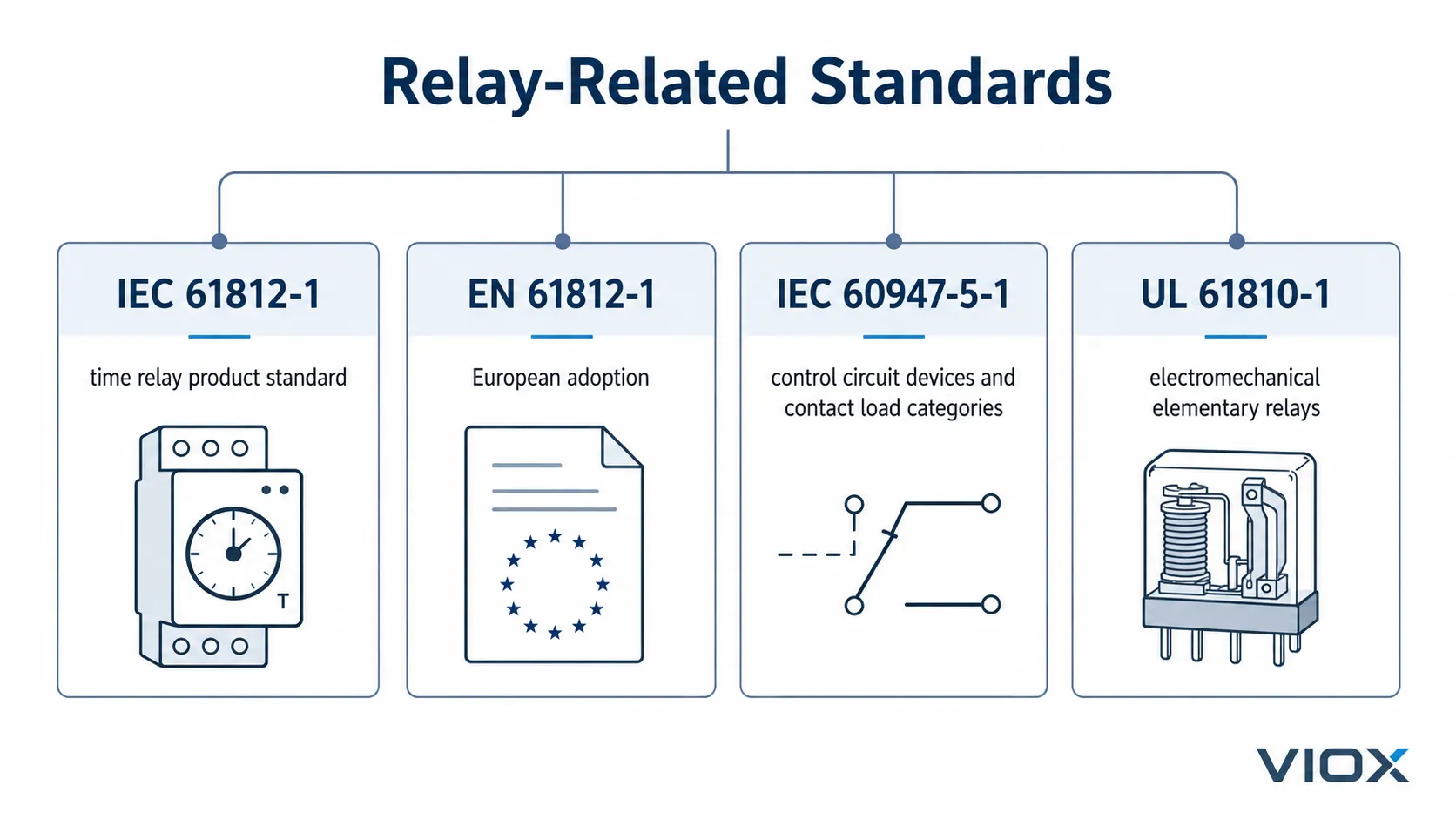 IEC 61812-1 EN 61812-1 IEC 60947-5-1 and UL 61810-1 standards comparison for timer relays