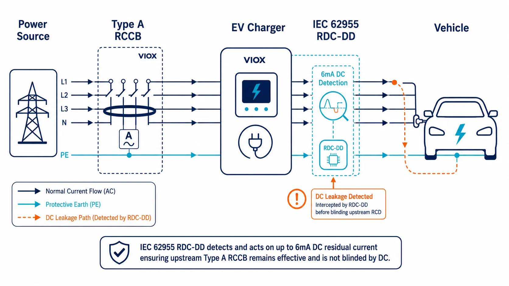 IEC 62955 RDC-DD detecting 6mA DC leakage inside an EV charger protection circuit