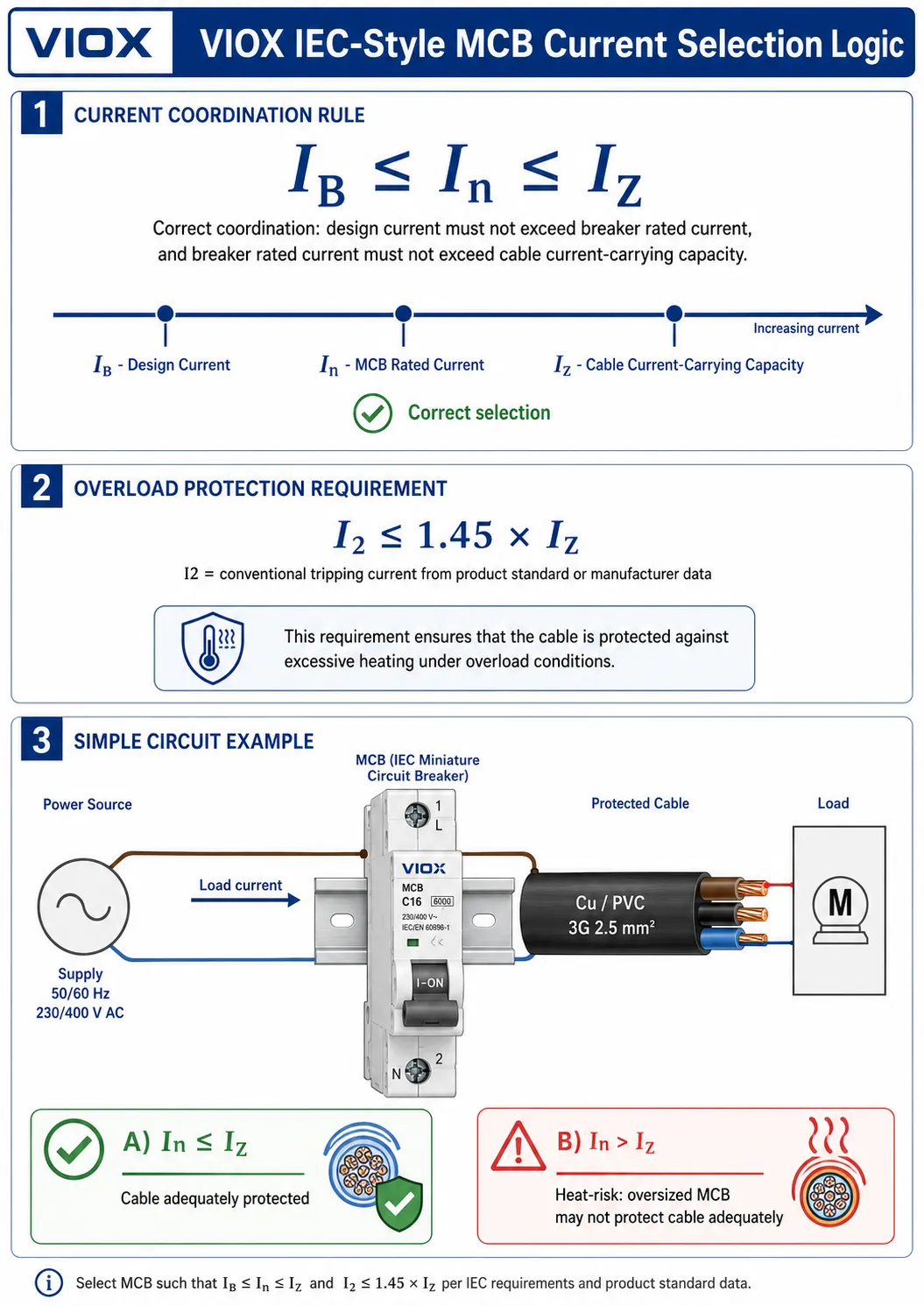 IEC MCB selection formula showing IB design current, In breaker rating, IZ cable ampacity, and I2 overload condition