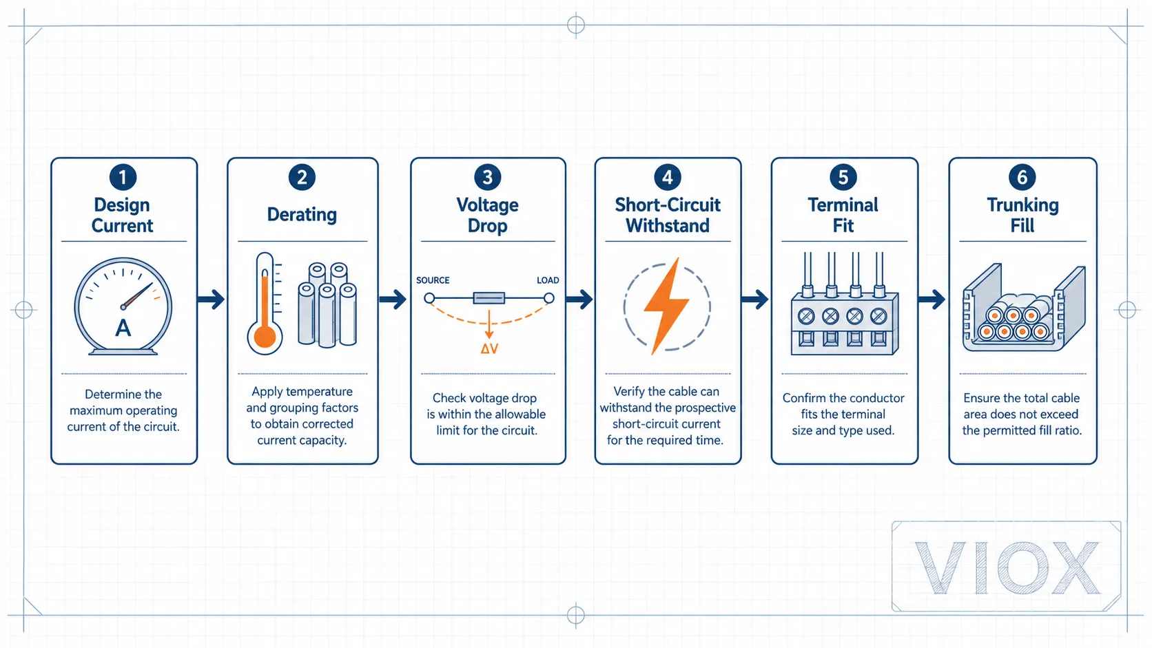 IEC cable sizing workflow from design current to derating voltage drop short circuit and trunking fill