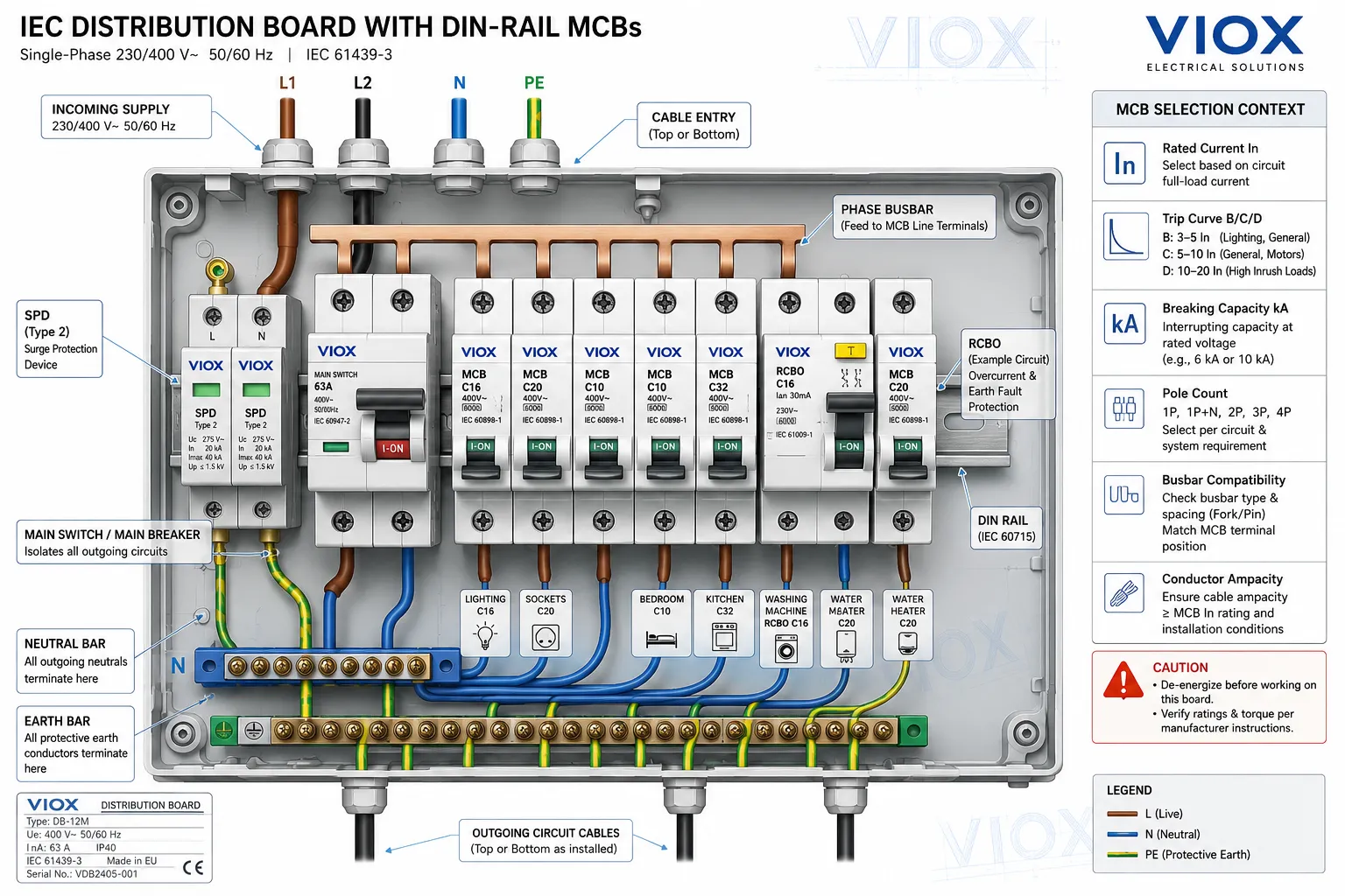 IEC distribution board diagram showing DIN rail MCBs, busbar, neutral bar, earth bar, SPD, RCBO option, and MCB rating callouts
