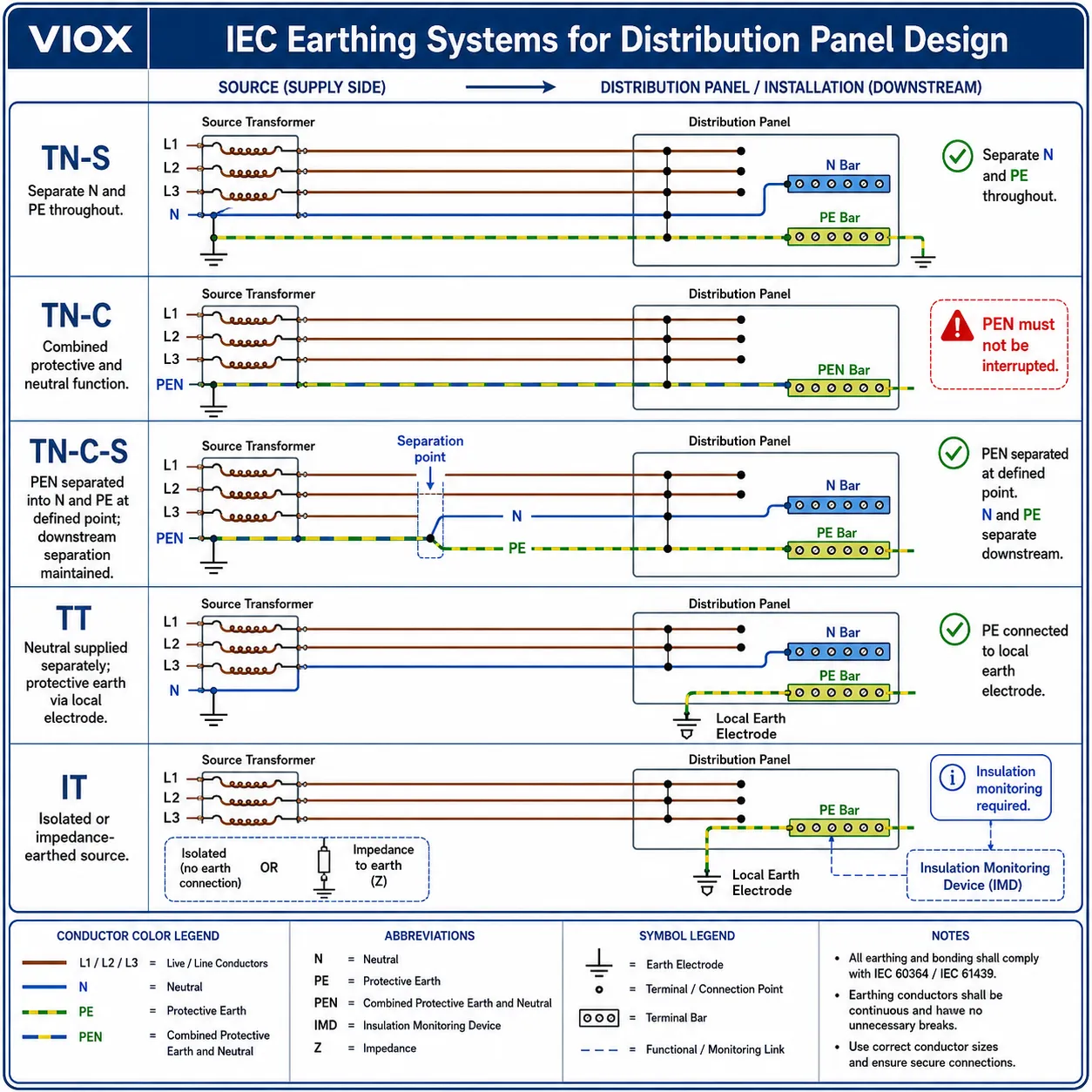 IEC earthing systems diagram showing TN-S TN-C TN-C-S TT and IT arrangements and how N bar PE bar and PEN conductors differ