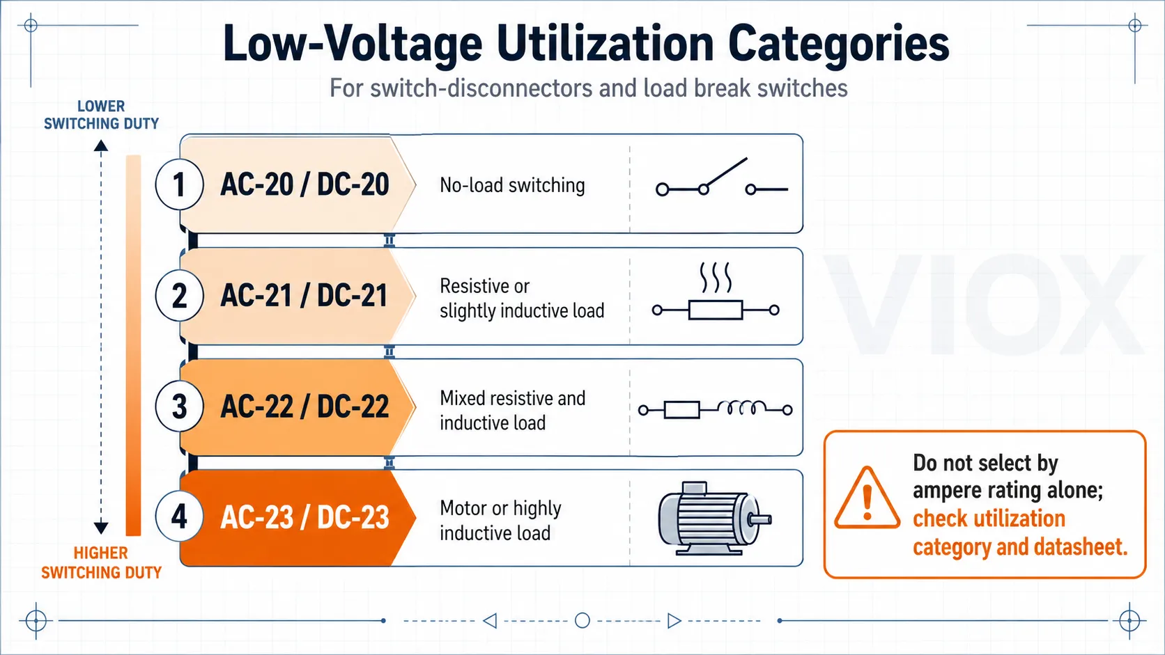 IEC-style utilization categories AC-20 to AC-23 and DC-20 to DC-23 for switch-disconnector selection