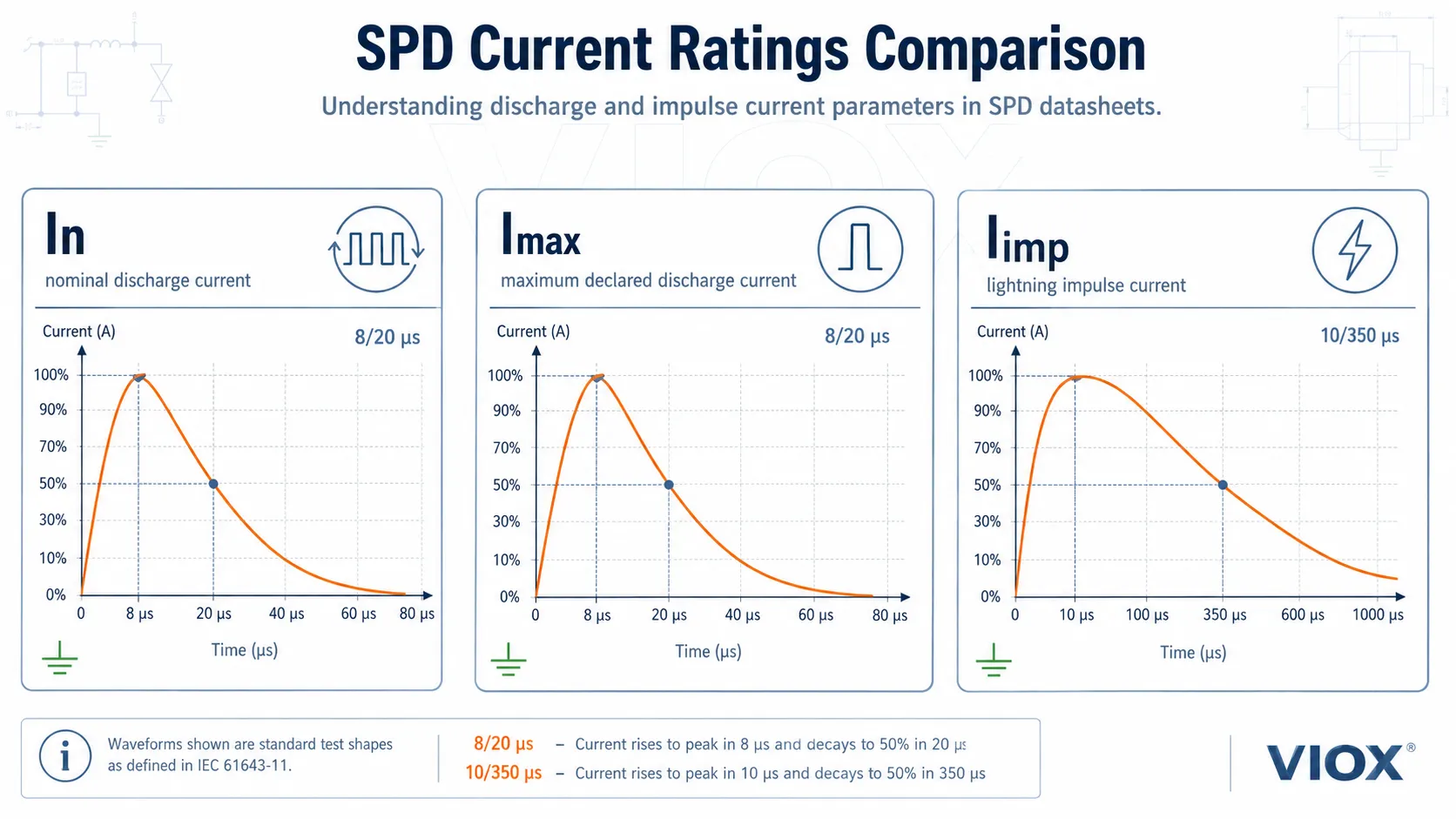 In, Imax, and Iimp SPD rating comparison showing 8/20 microsecond and 10/350 microsecond surge waveforms