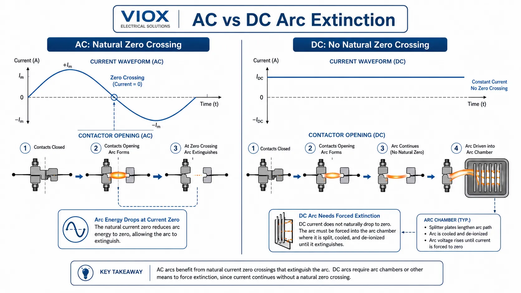 Infographic comparing AC zero-crossing arc extinction with DC arc behavior in contactor switching