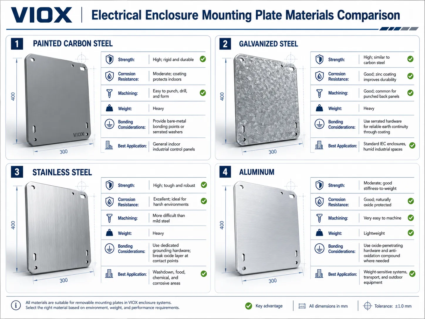 Infographic comparing painted steel, galvanized steel, stainless steel, and aluminum electrical enclosure mounting plates
