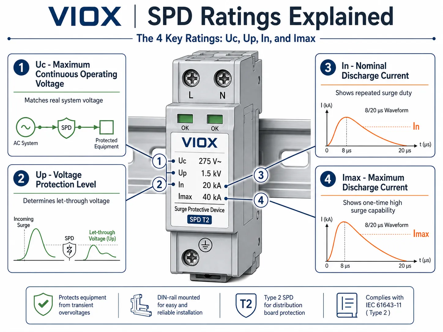 Infographic explaining Uc, Up, In, and Imax ratings on a surge protection device