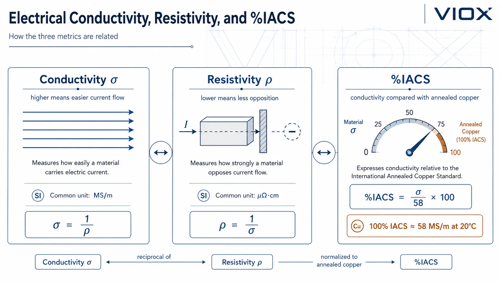 Infographic explaining electrical conductivity, resistivity, and percent IACS formulas with 100 percent IACS equal to about 58 MS/m at 20 degrees Celsius