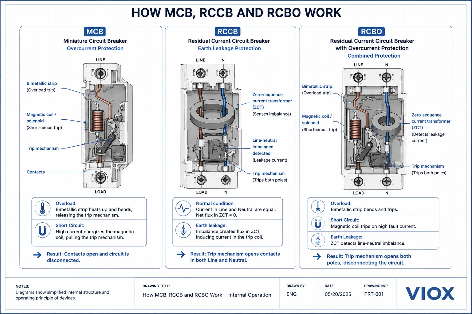 Internal working principle of MCB RCCB and RCBO with bimetallic strip magnetic coil and zero sequence current transformer