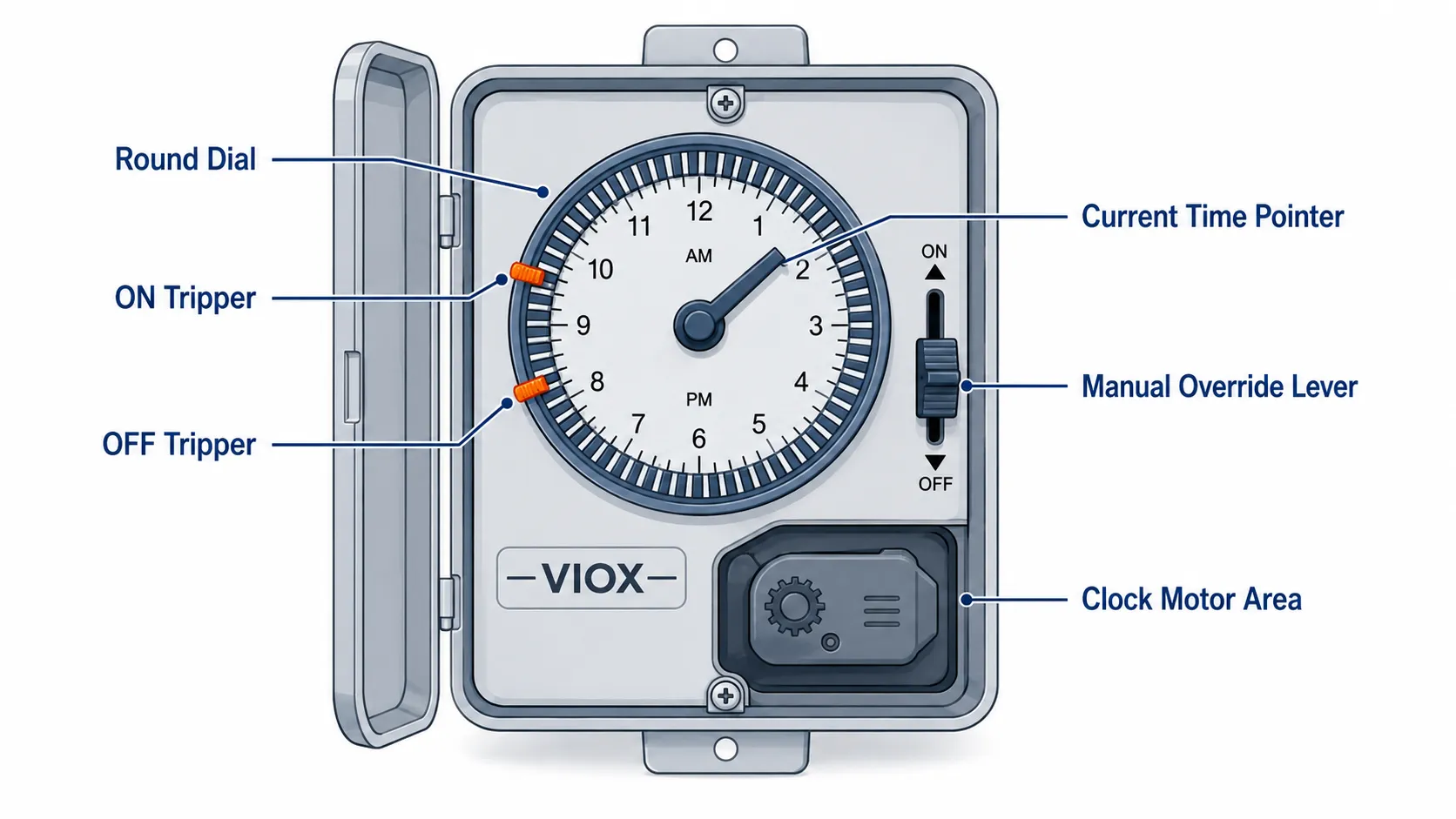Labeled mechanical timer switch parts including dial, ON/OFF trippers, clock motor, and manual override lever