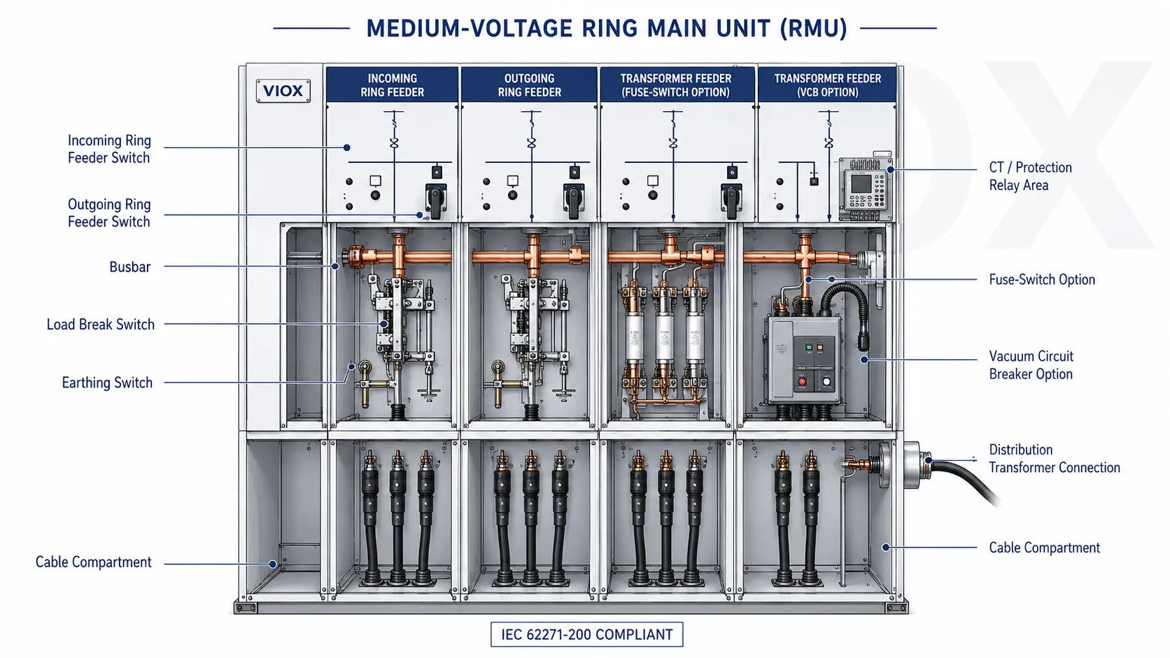 Labeled ring main unit components including ring switches, busbar, transformer feeder, fuse-switch, VCB, and earthing switch