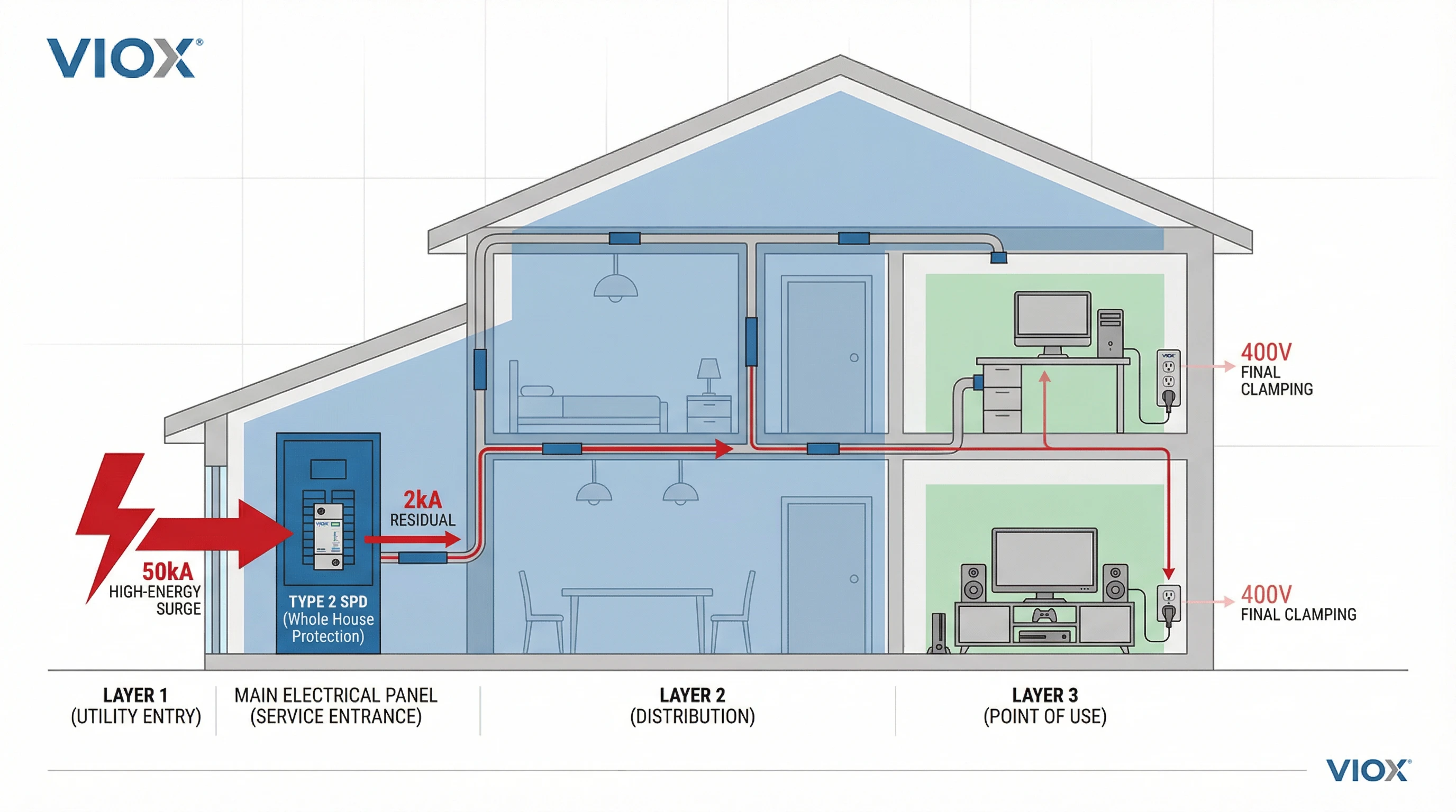 Layered surge protection strategy diagram