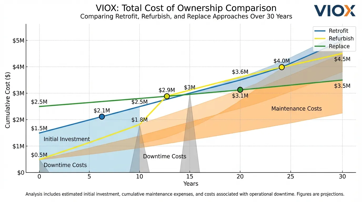 Lifecycle cost comparison graph showing 30-year total cost of ownership for retrofit, refurbish, and replace options