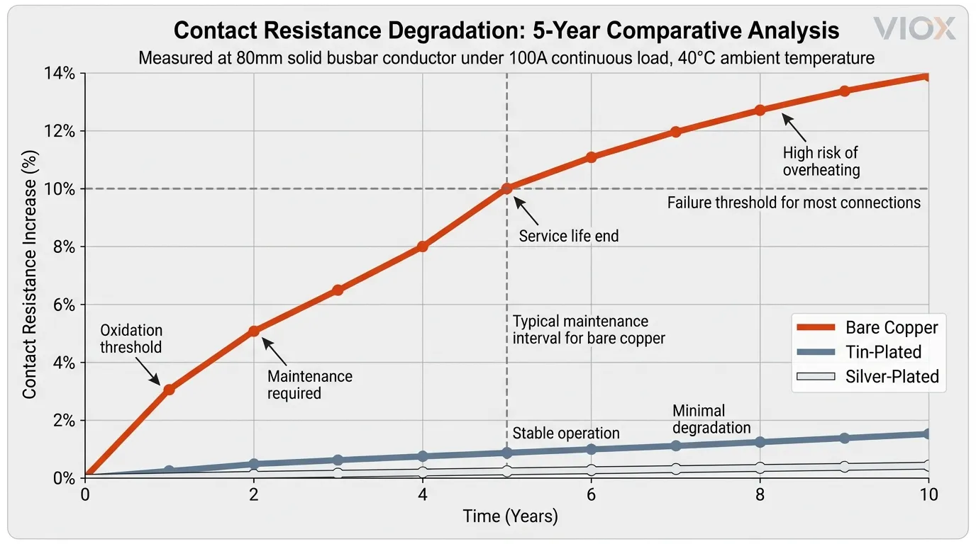 กราฟแสดงการเสื่อมสภาพของความต้านทานการสัมผัสในช่วง 10 ปีสำหรับทองแดงเปลือยเทียบกับตัวเลือกที่ชุบ