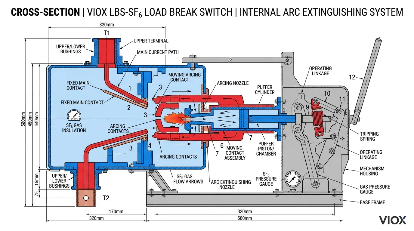 Load break switch internal cross-section diagram na nagpapakita ng mekanismo ng pagpatay ng arc