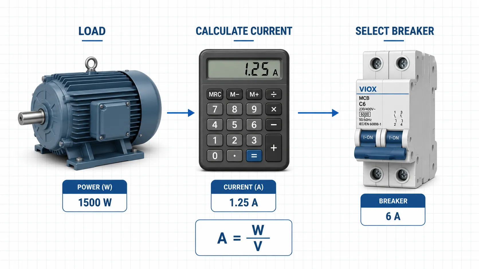 Load current calculation for circuit breaker sizing using watts, volts, and amps.