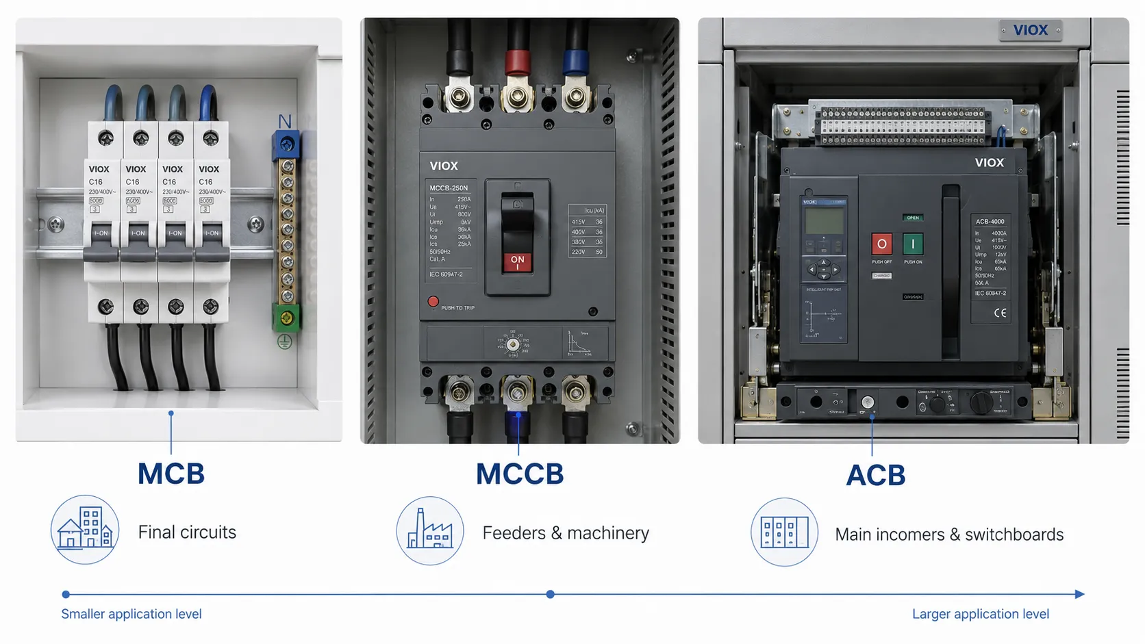 MCB, MCCB, and ACB comparison by current range and application level.