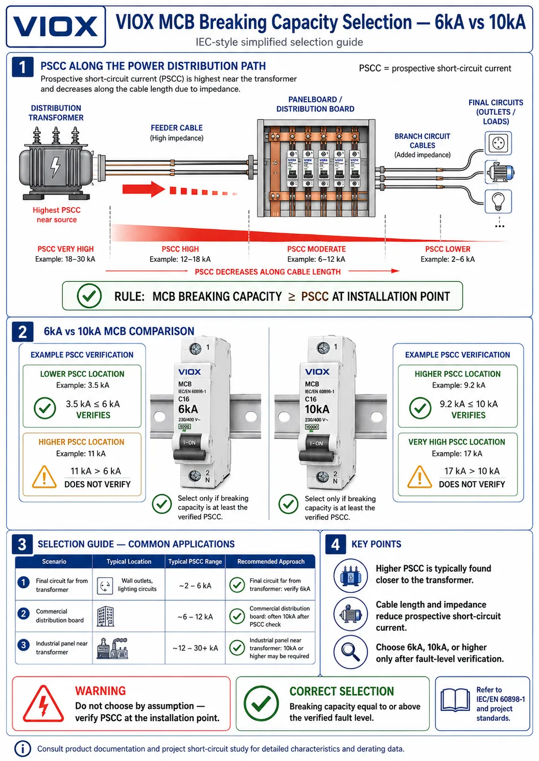 MCB breaking capacity infographic comparing 6kA and 10kA ratings against prospective short circuit current at the installation point