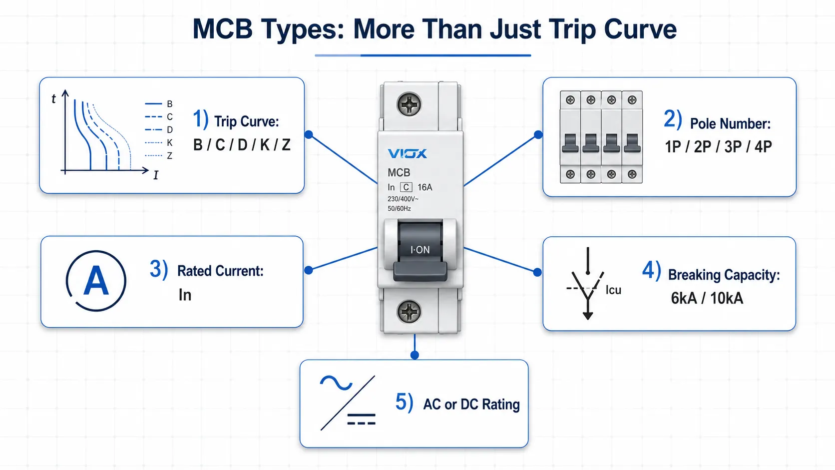 MCB classification by trip curve pole number rated current breaking capacity and AC DC application
