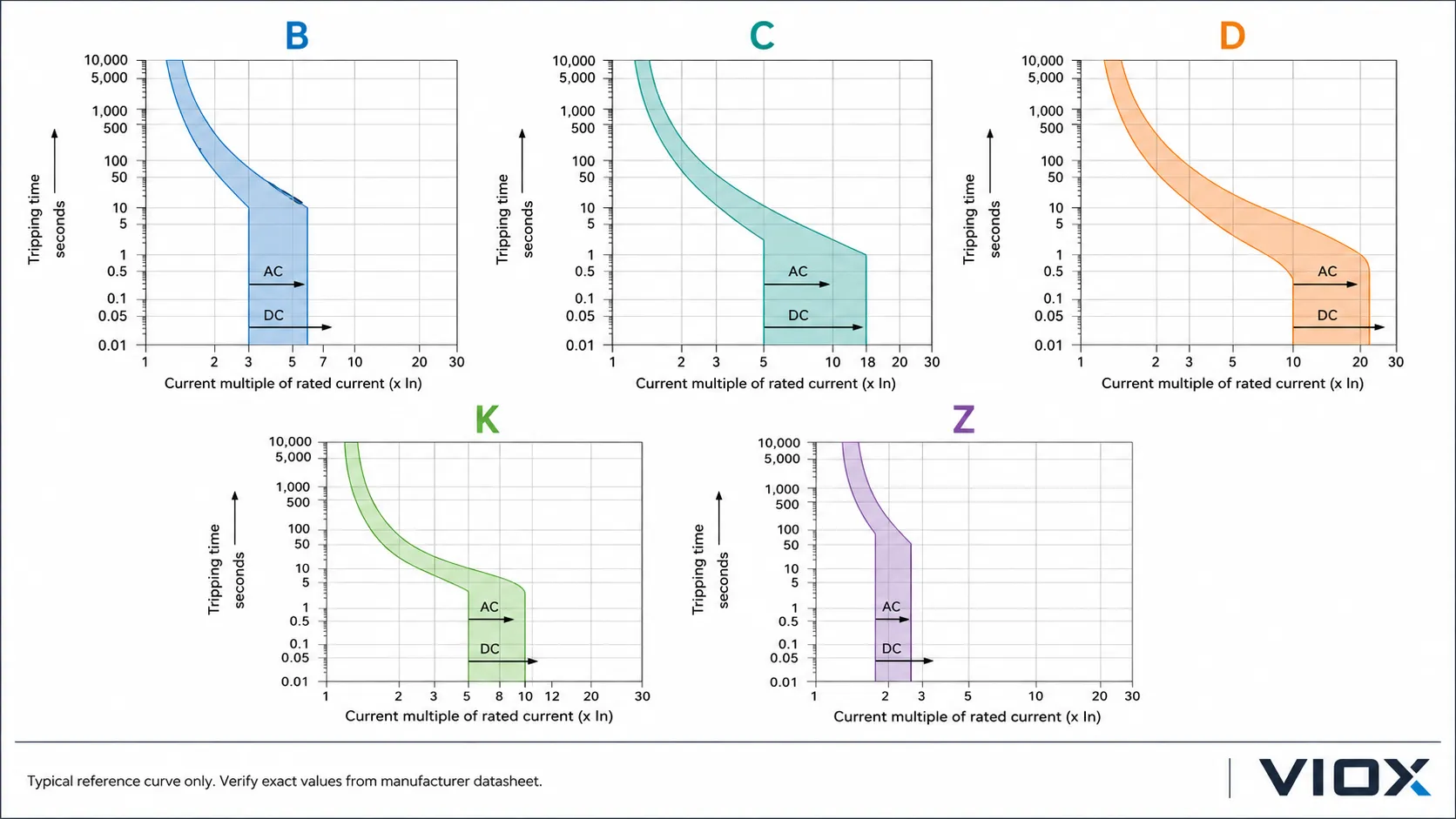 MCB trip characteristics curve for Type B C D K and Z circuit breakers