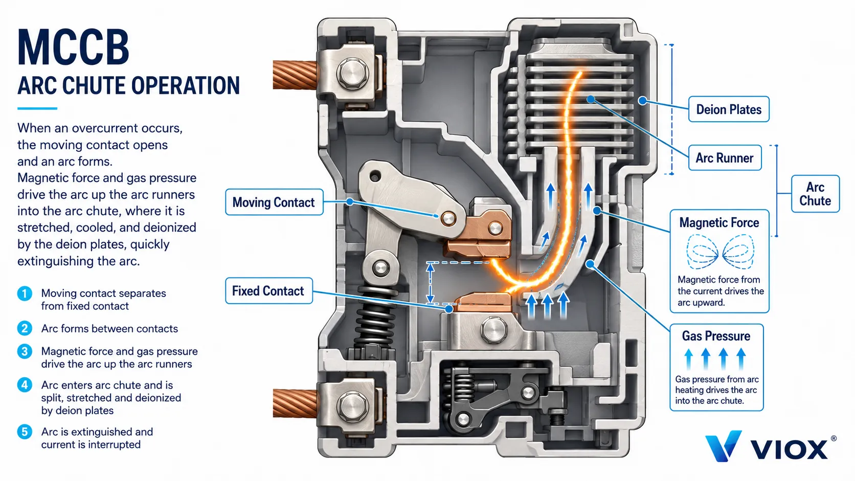 MCCB arc chute diagram showing arc runners, magnetic force, gas pressure, and deion plates