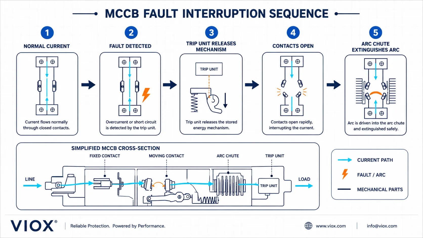MCCB fault interruption sequence from trip unit detection to contact opening and arc extinction