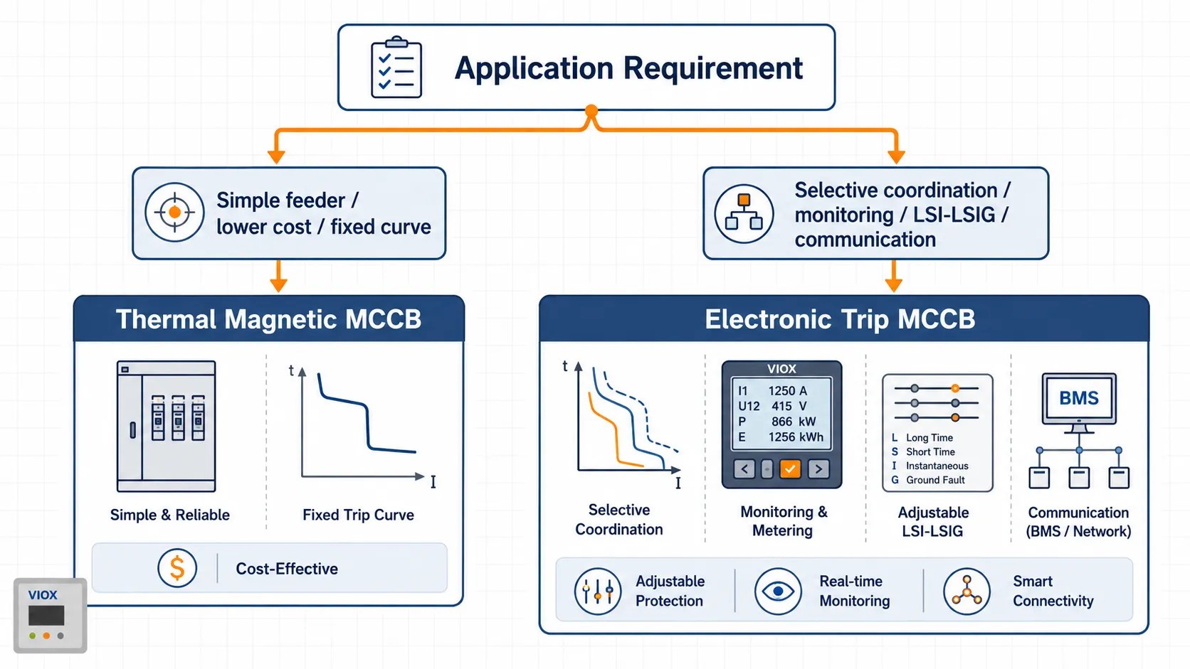 MCCB selection guide showing when to choose thermal magnetic or electronic trip units