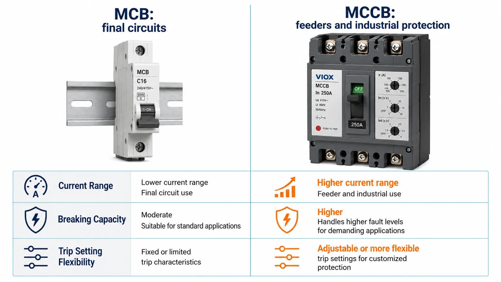 MCCB vs MCB comparison showing higher current capacity, breaking capacity, and trip flexibility