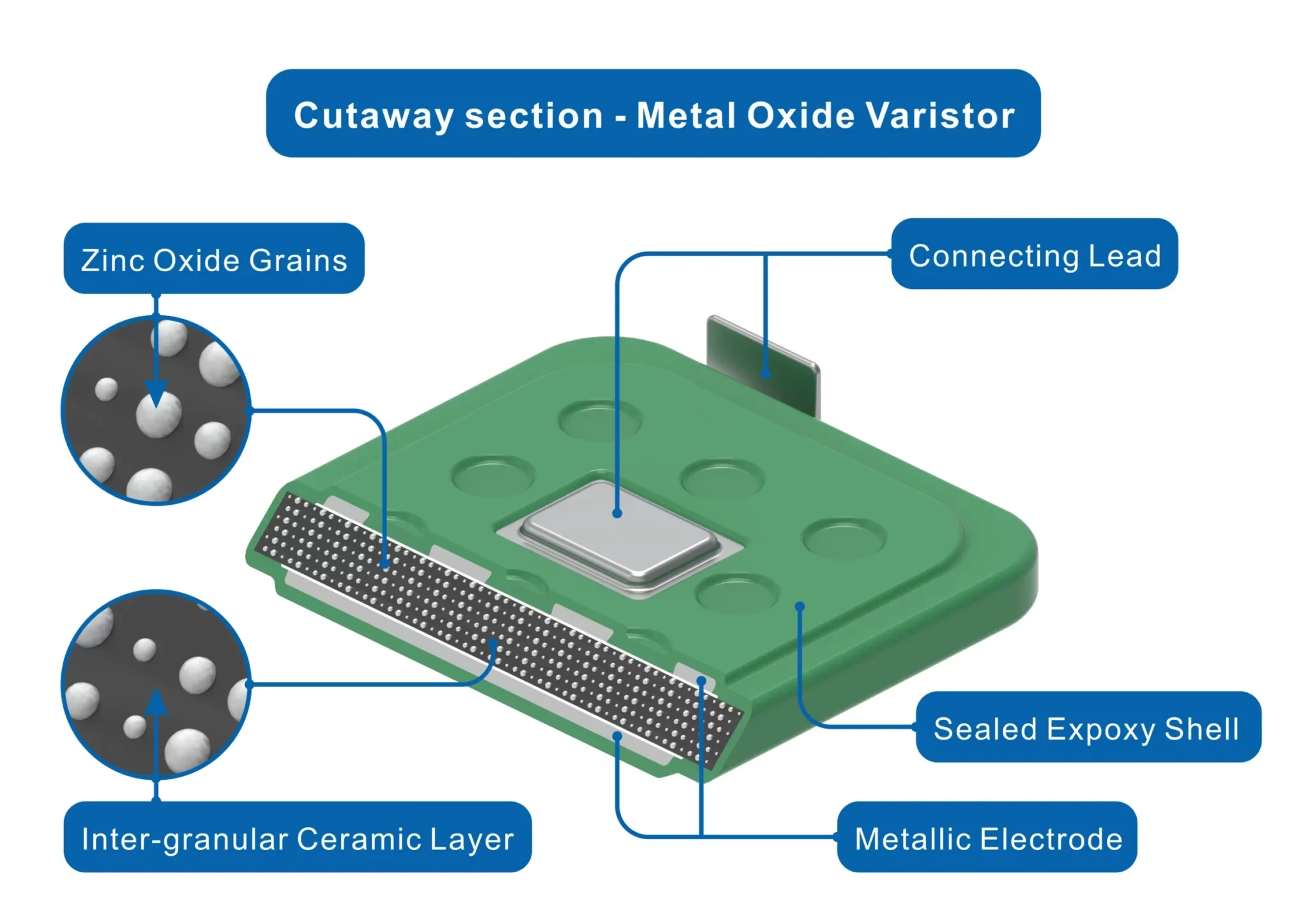 MOV Internal Structure - Zinc Oxide Grain Architecture