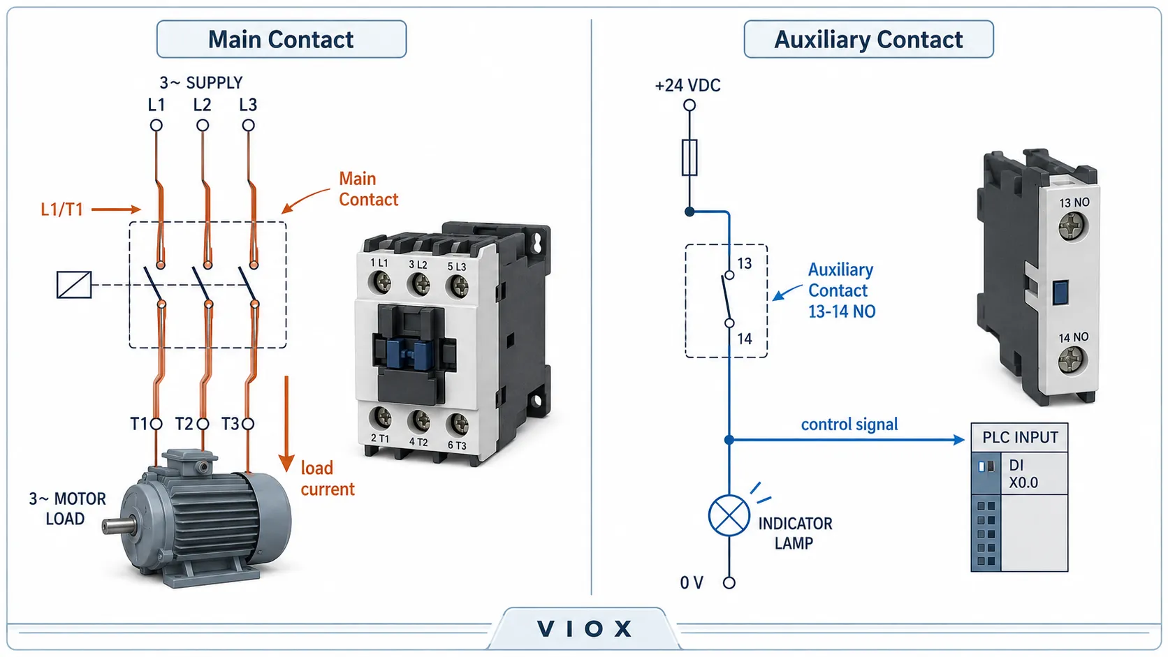 Main contact and auxiliary contact comparison showing load switching and control signal functions.