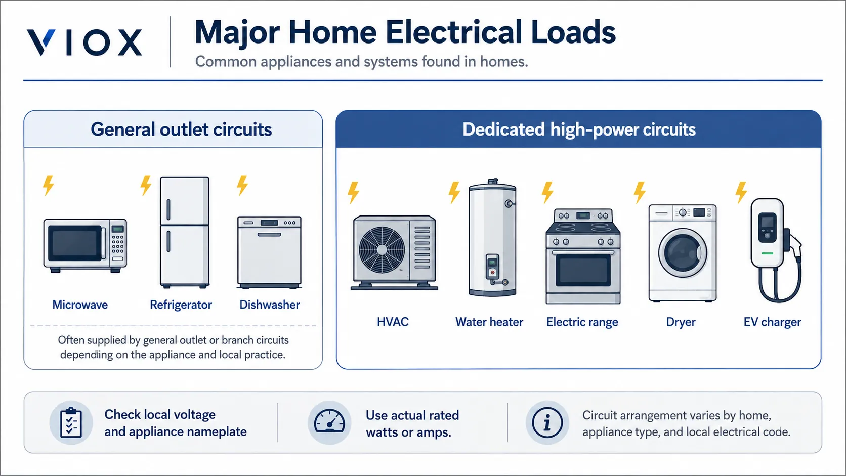 Major home appliance electrical load chart for general outlet circuits and dedicated high-power circuits.