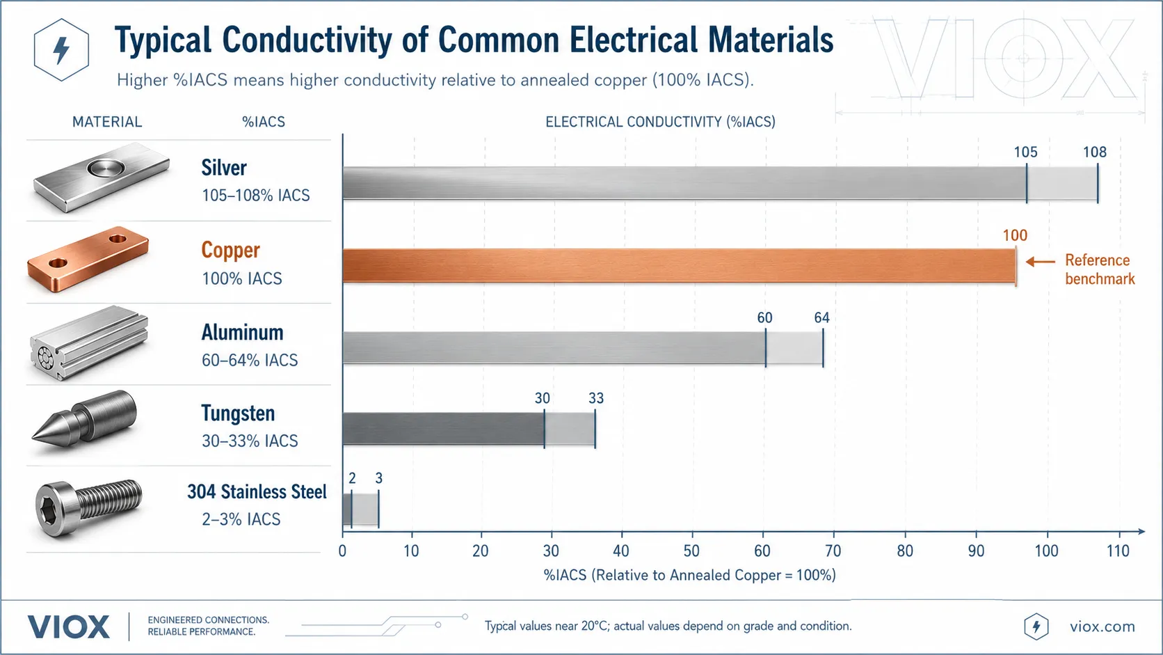Material conductivity comparison chart showing silver, copper, aluminum, tungsten, and stainless steel in percent IACS