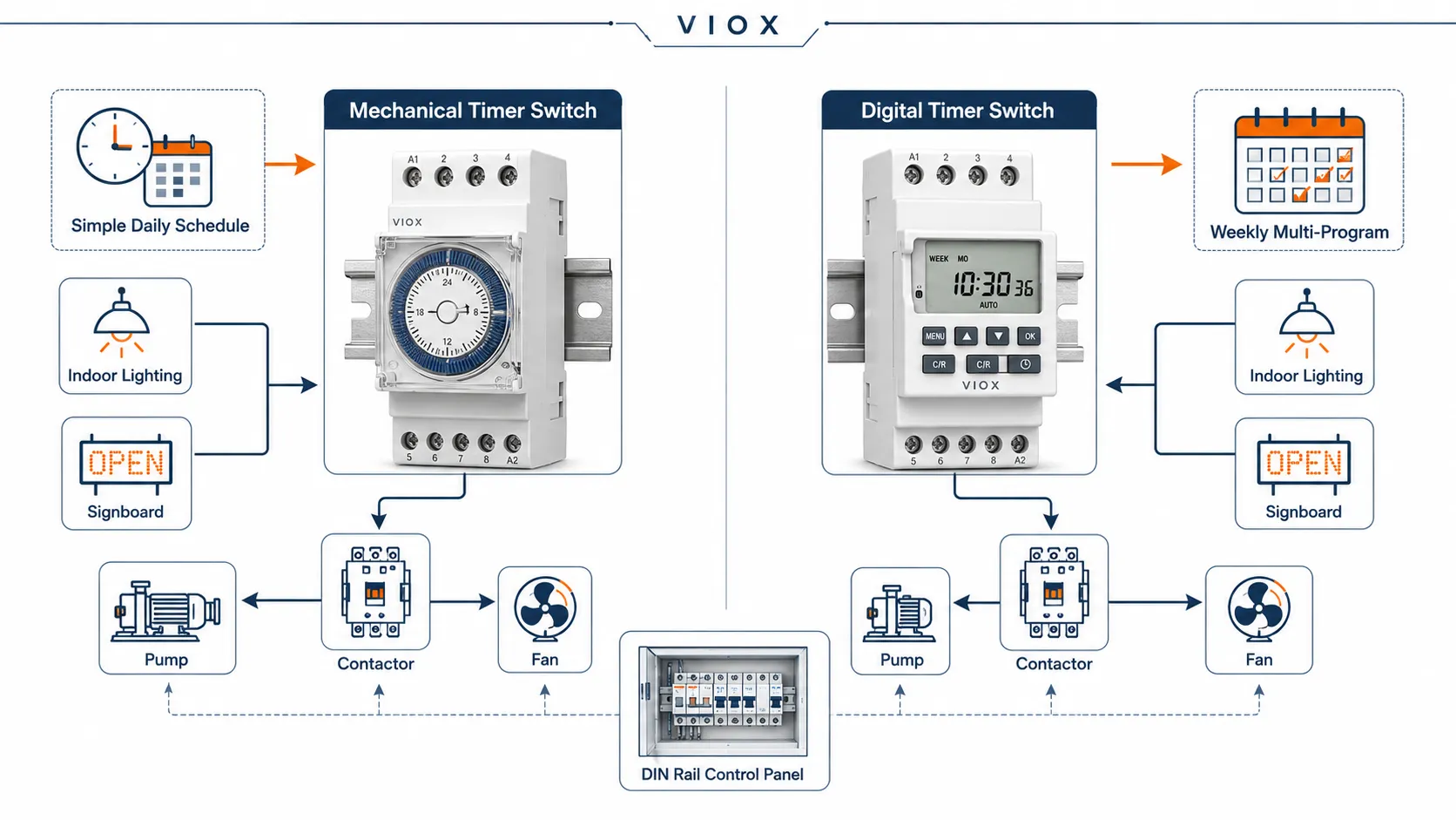 Mechanical and digital timer switch selection chart for lighting, pumps, fans, and control panels.